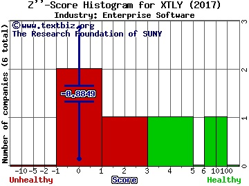 Xactly Corp Z score histogram (Enterprise Software industry)
