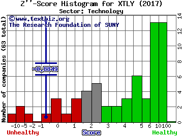 Xactly Corp Z'' score histogram (Technology sector)