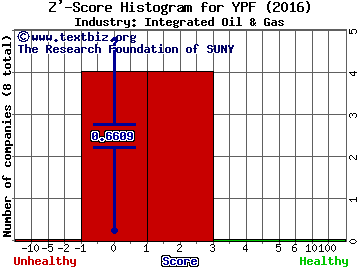 YPF SA (ADR) Z' score histogram (Integrated Oil & Gas industry)