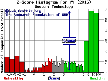 YY Inc (ADR) Z score histogram (Technology sector)