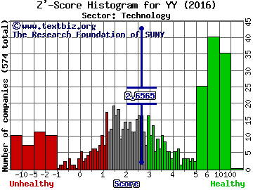 YY Inc (ADR) Z' score histogram (Technology sector)