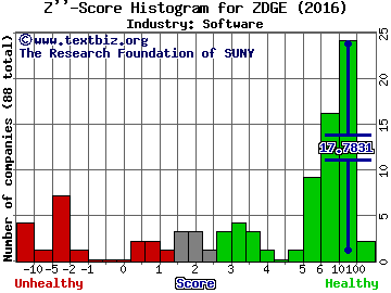Zedge Inc Z score histogram (Software industry)