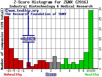 Zogenix, Inc. Z score histogram (Biotechnology & Medical Research industry)