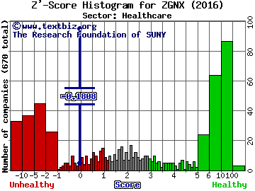 Zogenix, Inc. Z' score histogram (Healthcare sector)
