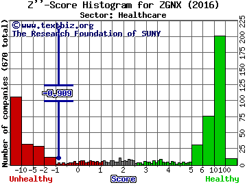 Zogenix, Inc. Z'' score histogram (Healthcare sector)