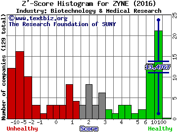 Zynerba Pharmaceuticals Inc Z' score histogram (Biotechnology & Medical Research industry)