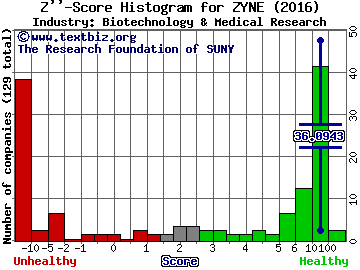 Zynerba Pharmaceuticals Inc Z score histogram (Biotechnology & Medical Research industry)
