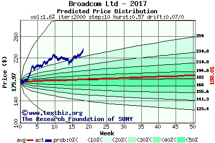 Predicted price distribution