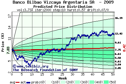 Predicted price distribution