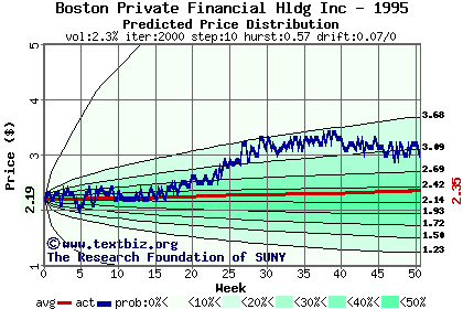 Predicted price distribution