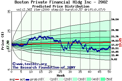 Predicted price distribution