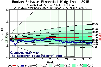 Predicted price distribution