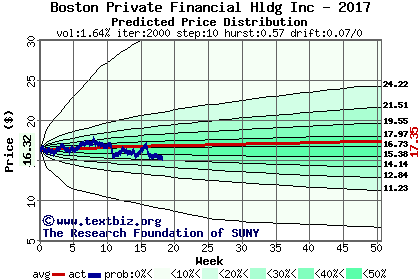 Predicted price distribution