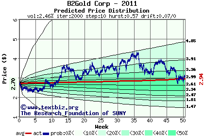 Predicted price distribution