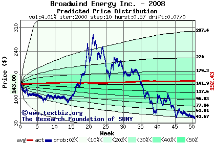 Predicted price distribution