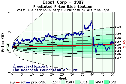 Predicted price distribution