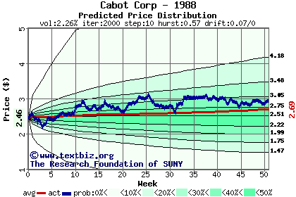 Predicted price distribution