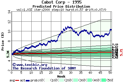 Predicted price distribution