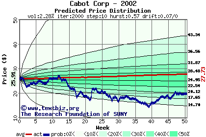 Predicted price distribution