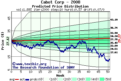 Predicted price distribution