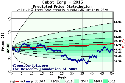 Predicted price distribution