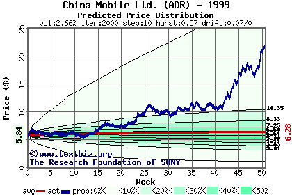 Predicted price distribution