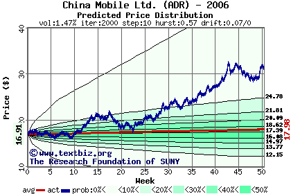 Predicted price distribution