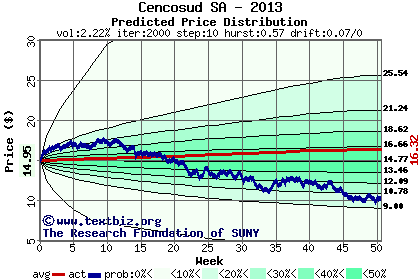 Predicted price distribution