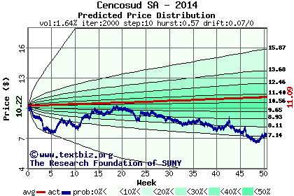 Predicted price distribution