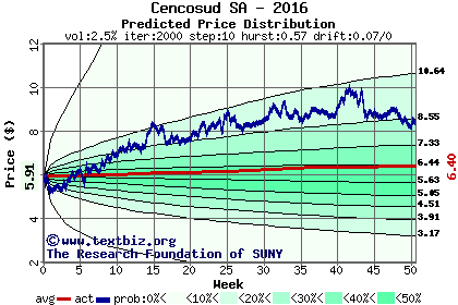 Predicted price distribution