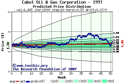 Predicted price distribution