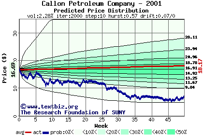 Predicted price distribution