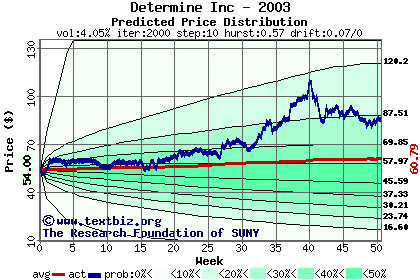 Predicted price distribution