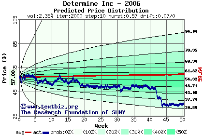 Predicted price distribution