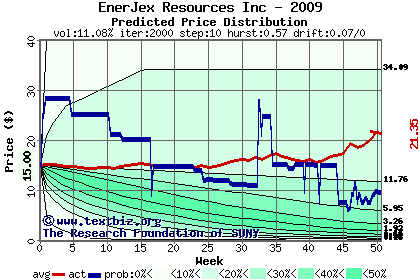 Predicted price distribution