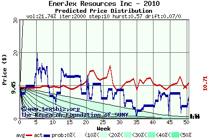 Predicted price distribution