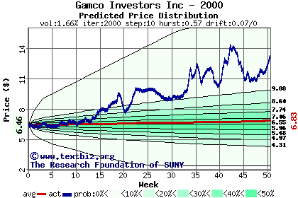 Predicted price distribution