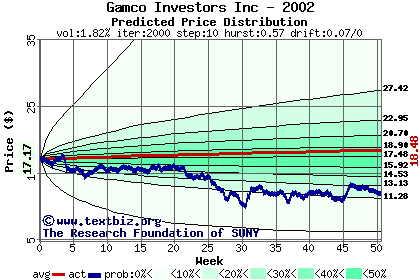 Predicted price distribution