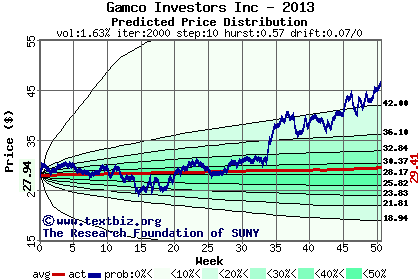 Predicted price distribution