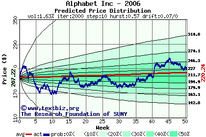 Predicted price distribution