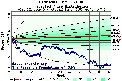 Predicted price distribution