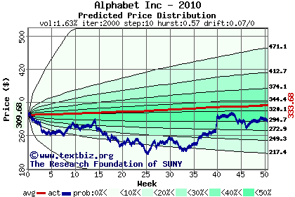 Predicted price distribution