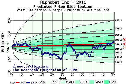 Predicted price distribution