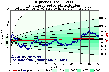 Predicted price distribution