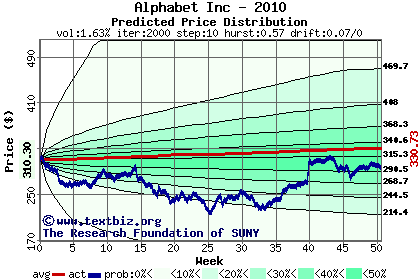 Predicted price distribution