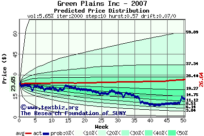 Predicted price distribution