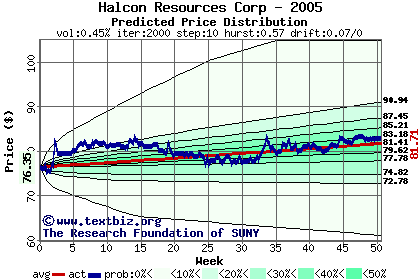 Predicted price distribution