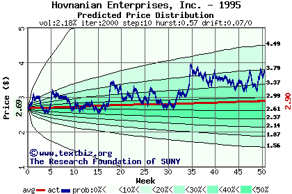 Predicted price distribution