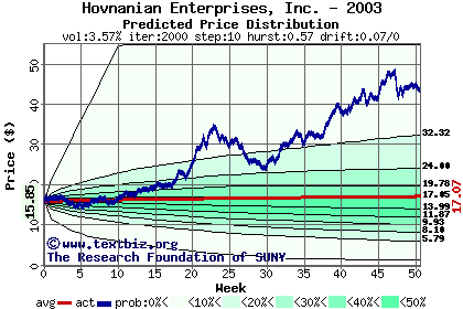 Predicted price distribution