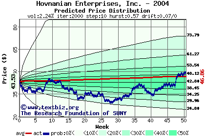 Predicted price distribution